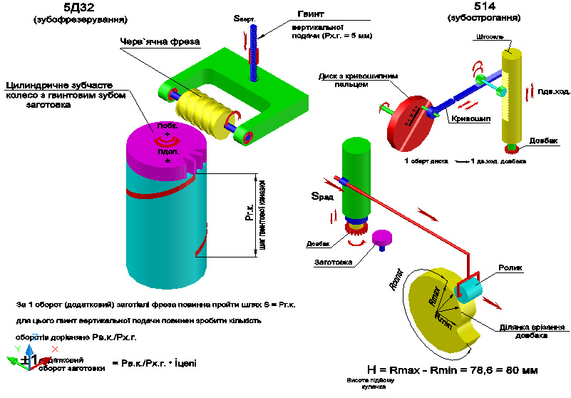 Зубонарезание