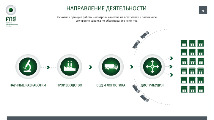 Презентация для Первой Национальной Группы "FNG"