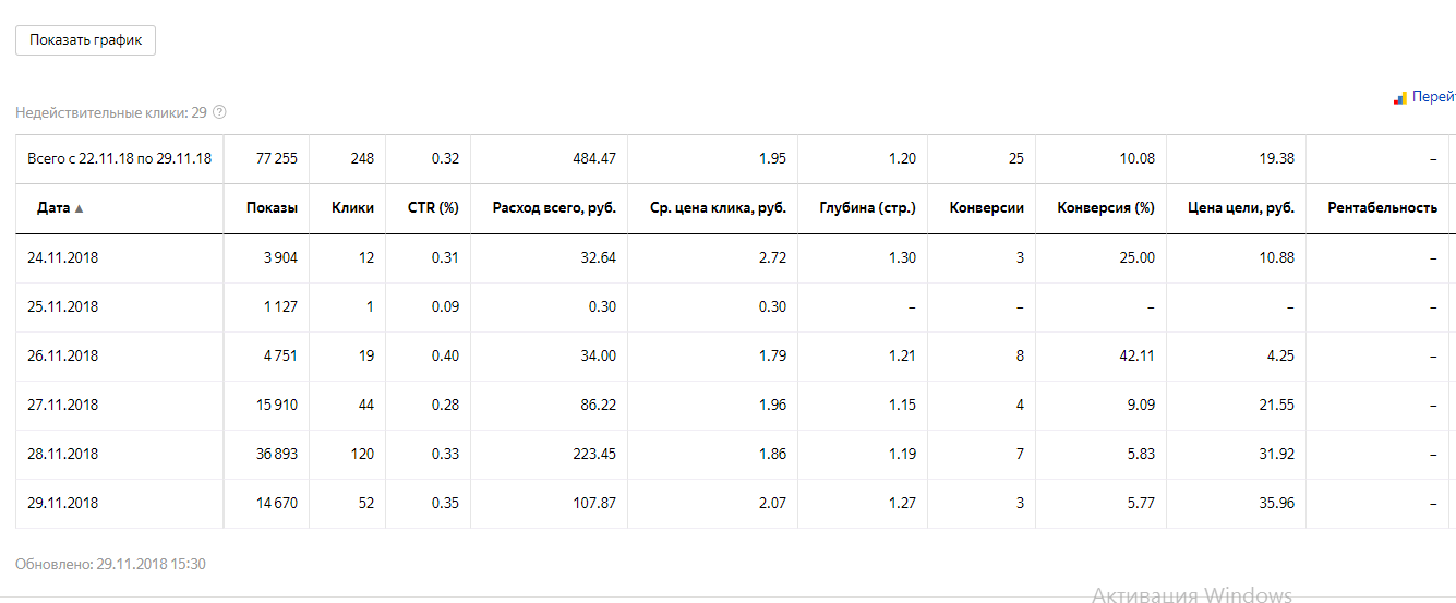 Статистика рк последней рк за неделю