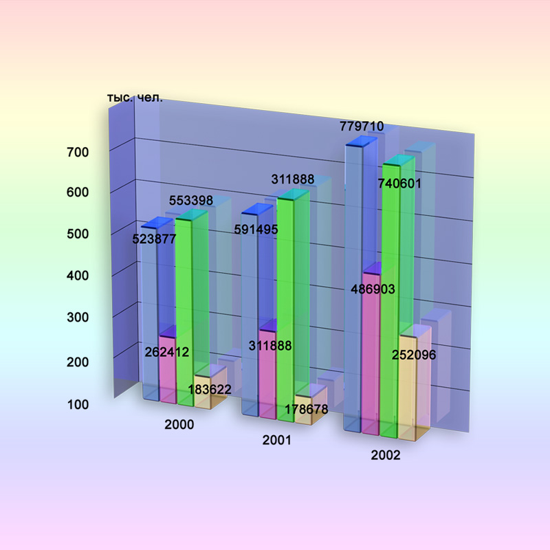 График для каталога "Туризм Москвы"