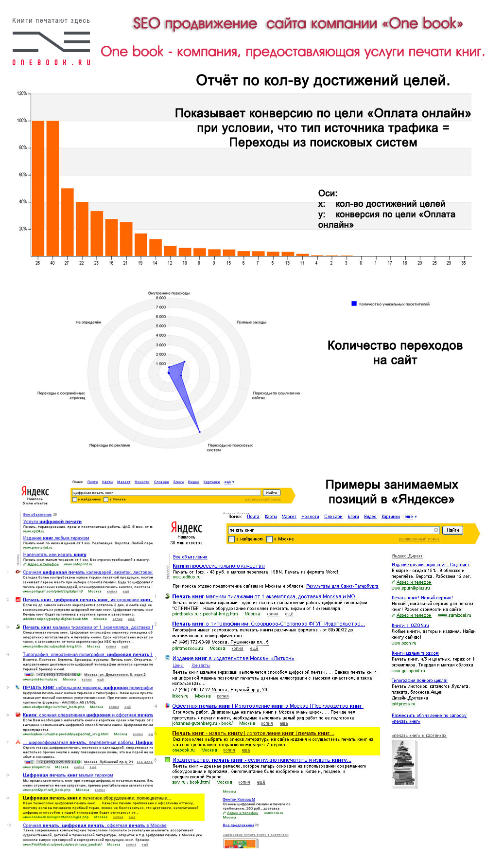 SEO продвижение компании "Onebook"