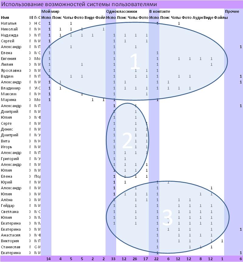 Соц. сеть «Мой мир» > Результаты опроса