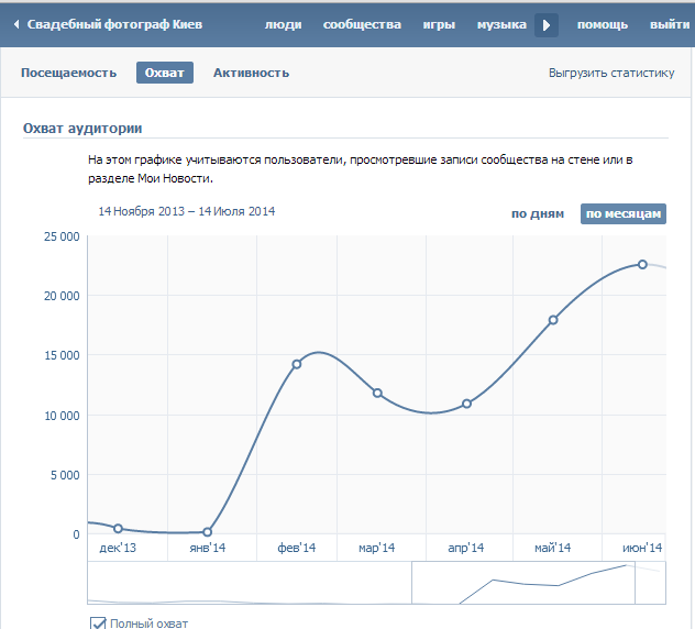 Ведение группы "Свадебный фотограф"