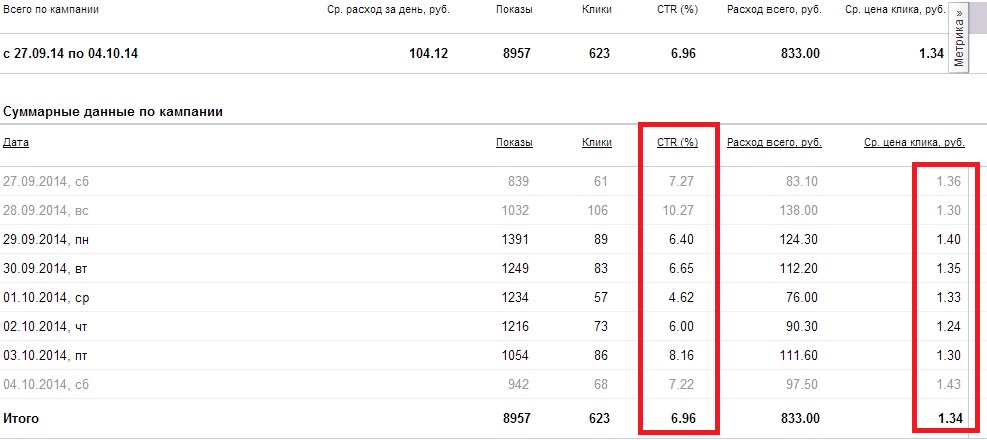 яндекс директ