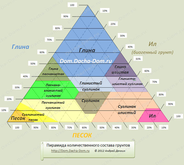 Строительство. Фундамент.