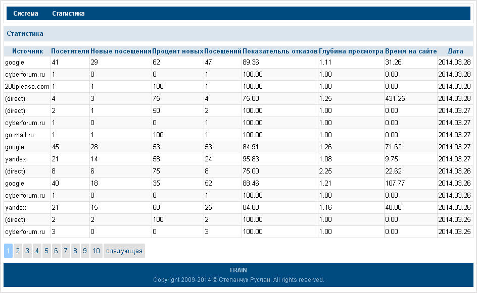 Система по сбору статистики из Google Analytics