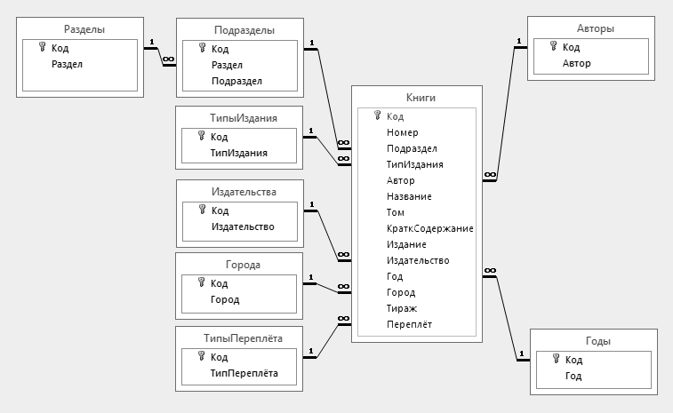 БД "Библиотека"