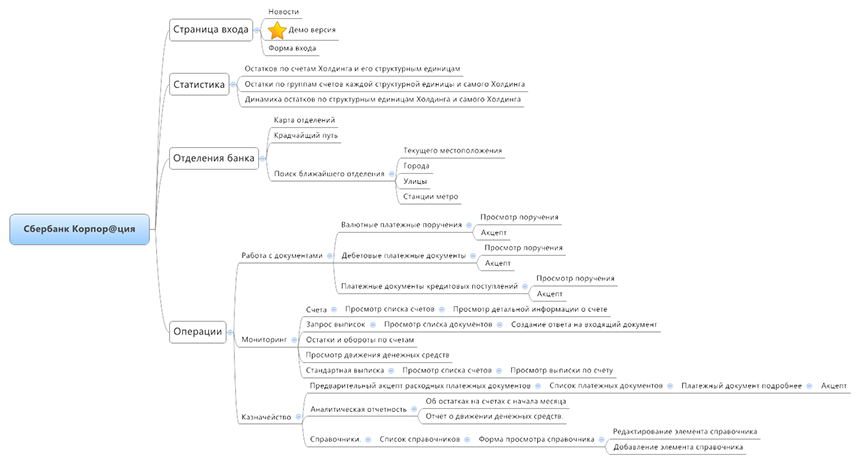 Проектирование приложения «Сбербанк Корпор@ция»