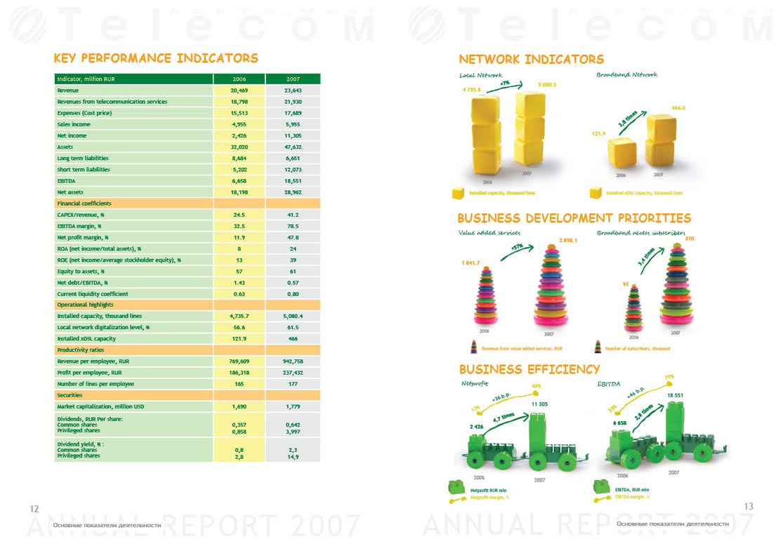 Годовой отчет "СЗТ Телеком"