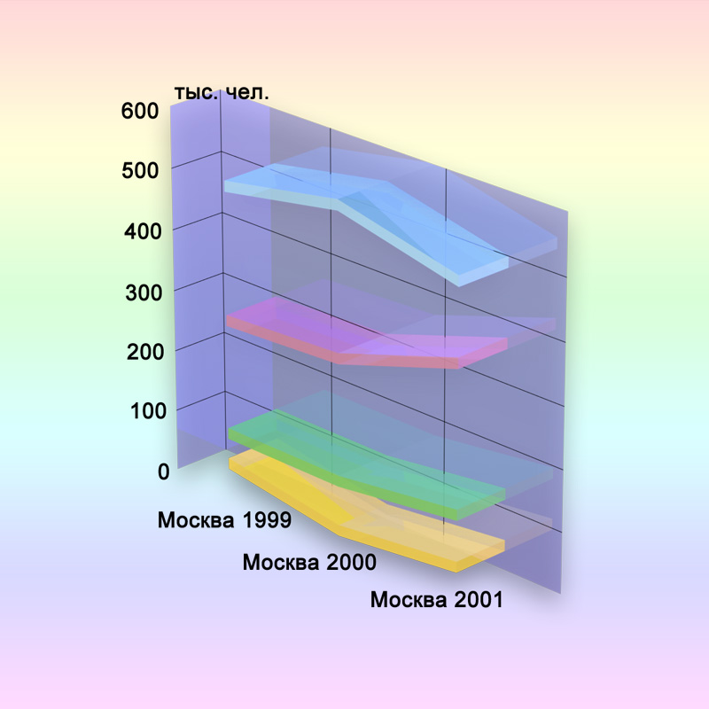 График для каталога "Туризм Москвы"