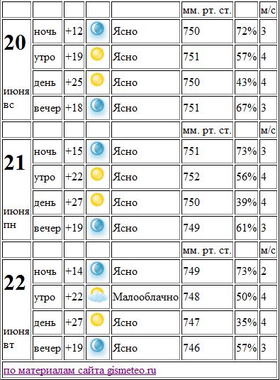 Скрипт формирования данных о погоде