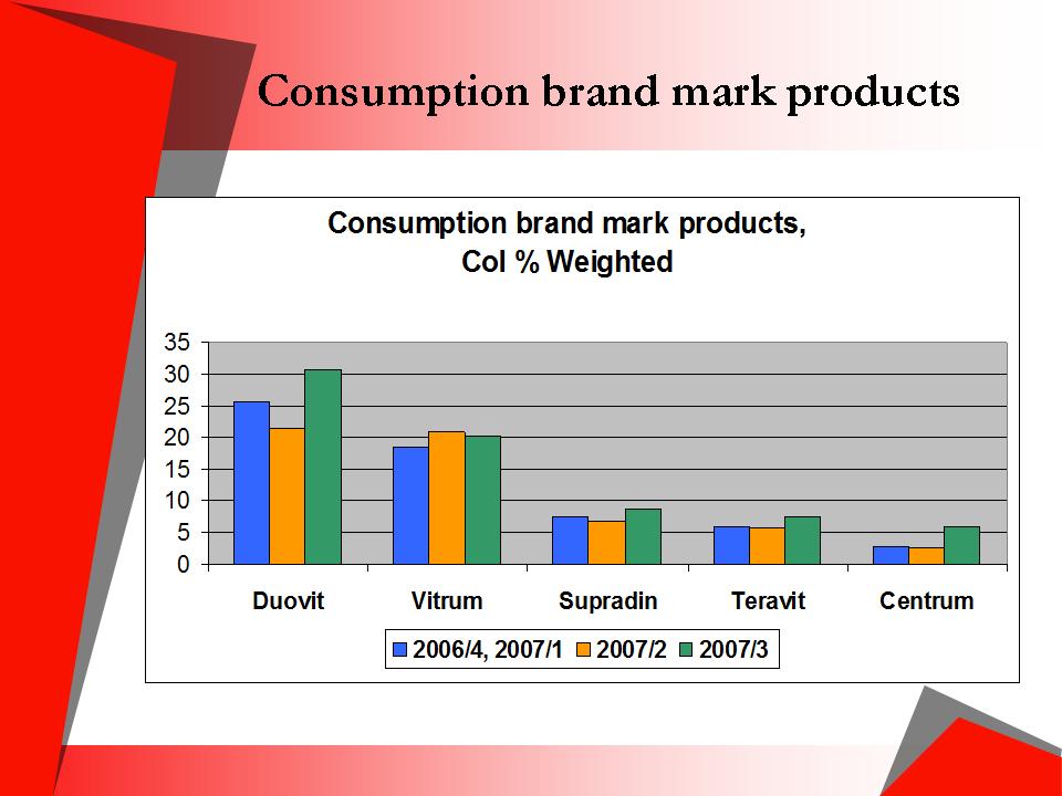 Презентация комплекса витаминов Centrum_стр.10