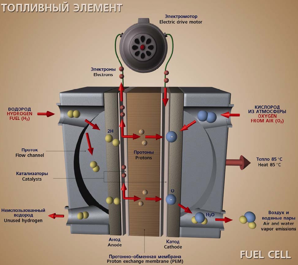 Визуализация работы топливного элемента