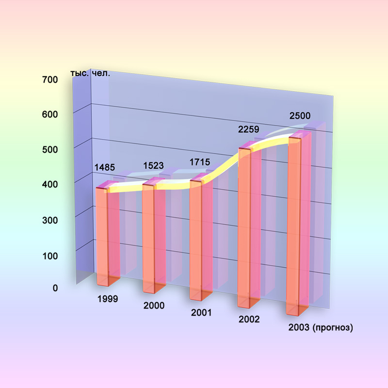 График для каталога "Туризм Москвы"